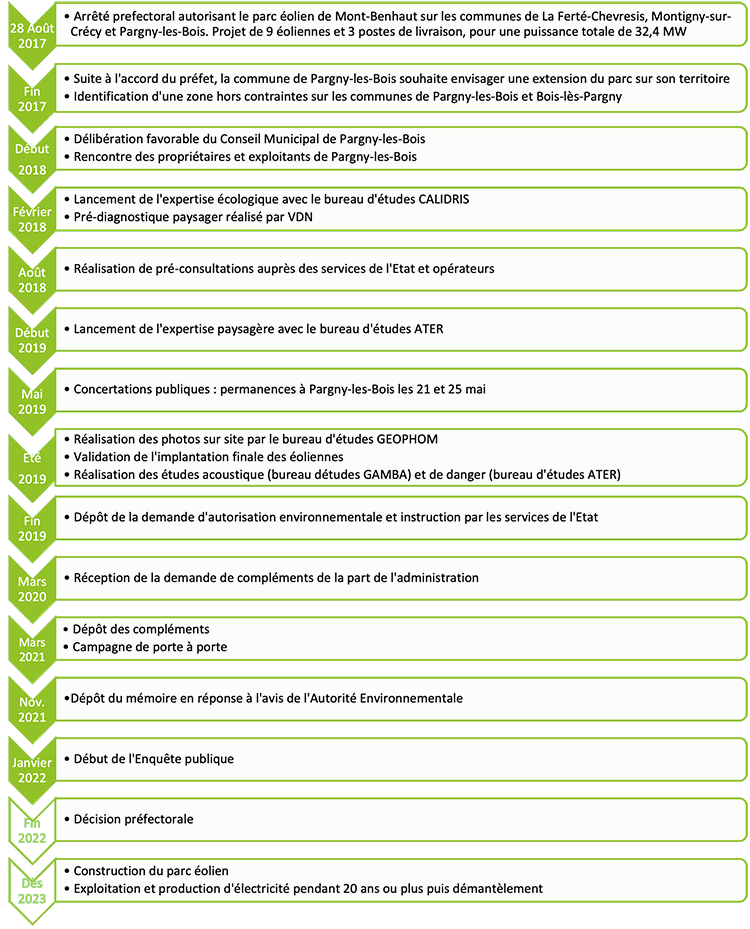 Avancement du projet